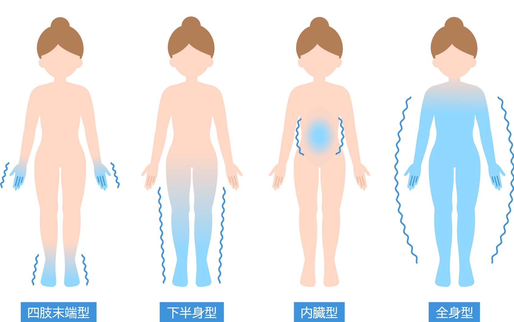巡りの詰まりのイメージ